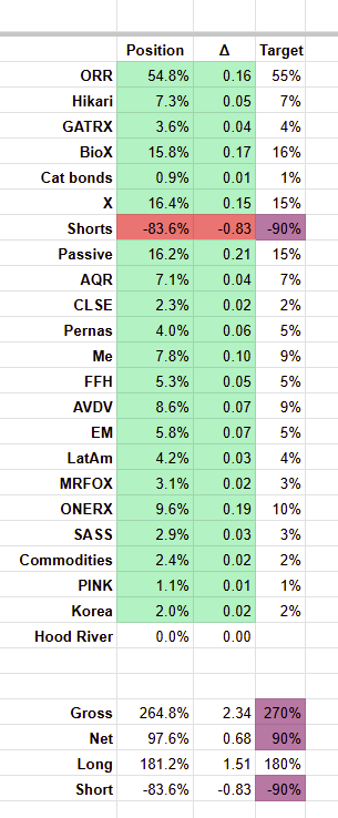 Portfolio Overview